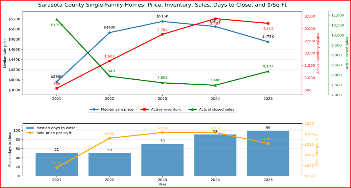 Sarasota County Single-Family Home Market: Prices, Inventory, and Days to Close Over the Last 5 Years